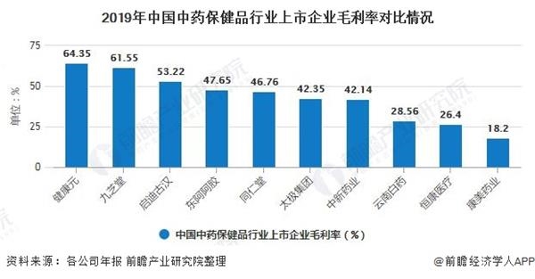 2019年中国中药保健品行业上市企业毛利率对比情况