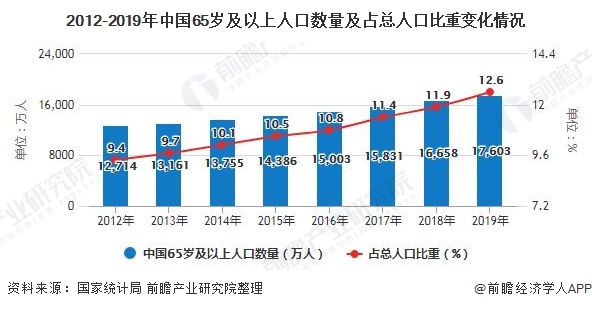 2012-2019年中国65岁及以上人口数量及占总人口比重变化情况