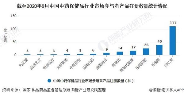 截至2020年9月中国中药保健品行业市场参与者产品注册数量统计情况