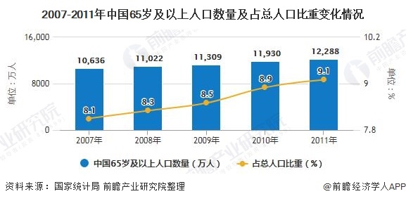 2007-2011年中国65岁及以上人口数量及占总人口比重变化情况