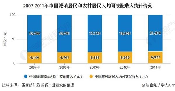 2007-2011年中国城镇居民和农村居民人均可支配收入统计情况
