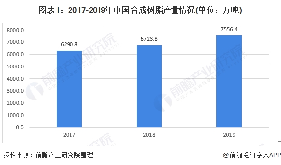 图表1:2017-2019年中国合成树脂产量情况(单位：万吨)