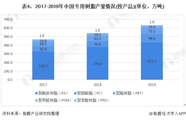 表4:2017-2019年中国专用树脂产量情况(按产品)(单位：万吨)