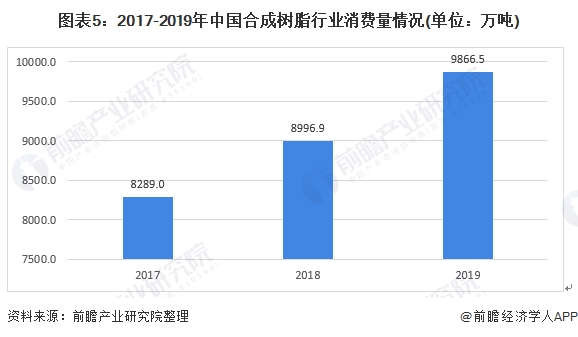 图表5:2017-2019年中国合成树脂行业消费量情况(单位：万吨)