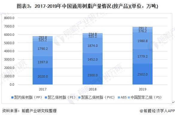 图表3:2017-2019年中国通用树脂产量情况(按产品)(单位：万吨)
