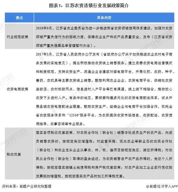 图表1:江苏农资连锁行业发展政策简介