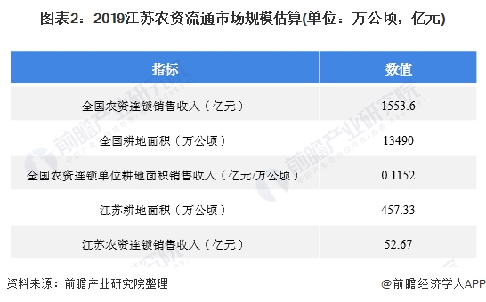图表2:2019江苏农资流通市场规模估算(单位：万公顷，亿元)