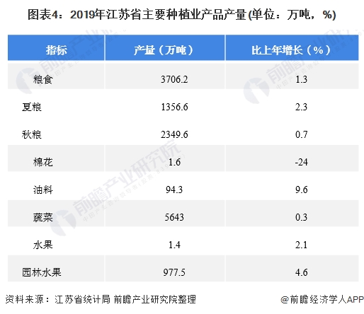 图表4:2019年江苏省主要种植业产品产量(单位：万吨，%)