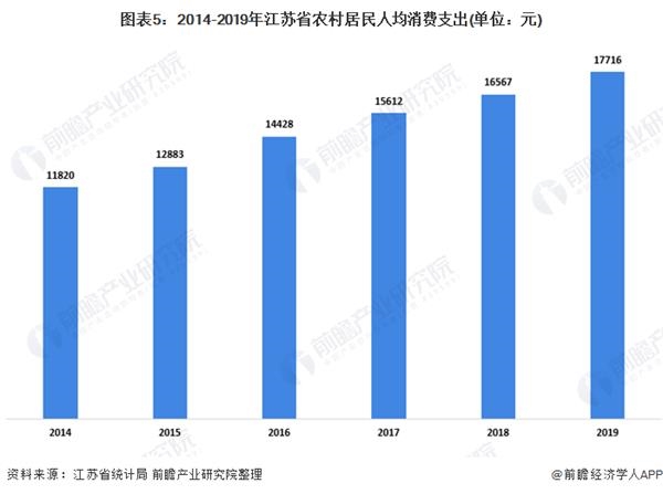 图表5:2014-2019年江苏省农村居民人均消费支出(单位：元)