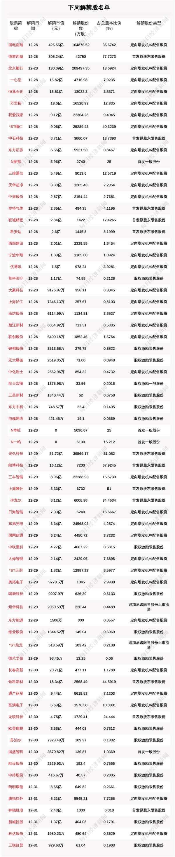 下周79.32亿股限售股解禁 解禁市值达1191.75亿元（附名单）