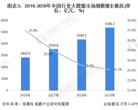 图表3:2016-2019年中国行业大数据市场规模增长情况(单位：亿元，%)