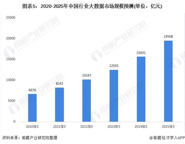 图表5:2020-2025年中国行业大数据市场规模预测(单位：亿元)