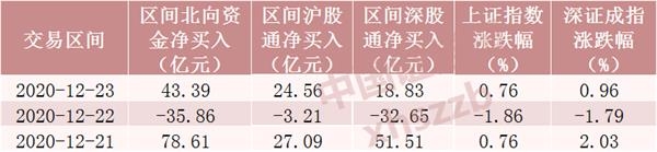 北向资金大调仓：狂买1900亿市值科技股 大举减仓银行股（附名单）