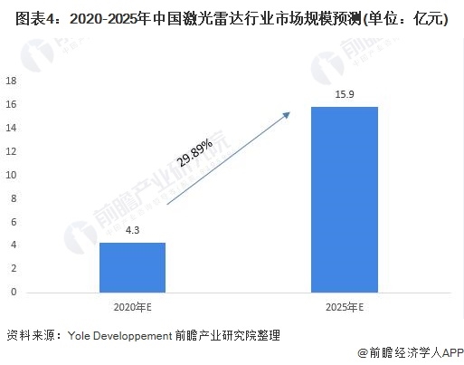 图表4:2020-2025年中国激光雷达行业市场规模预测(单位：亿元)