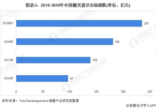 图表3:2016-2019年中国激光雷达市场规模(单位：亿元)