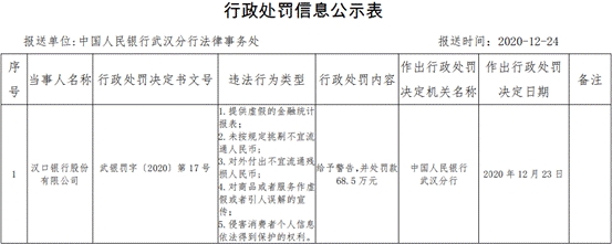 汉口银行5宗违法遭罚68.5万 提供虚假的金融统计报表