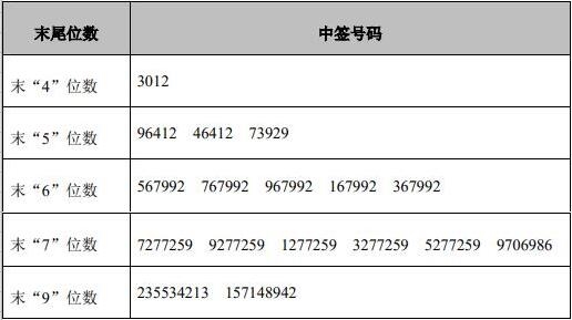 华安鑫创中签号出炉 共4万个