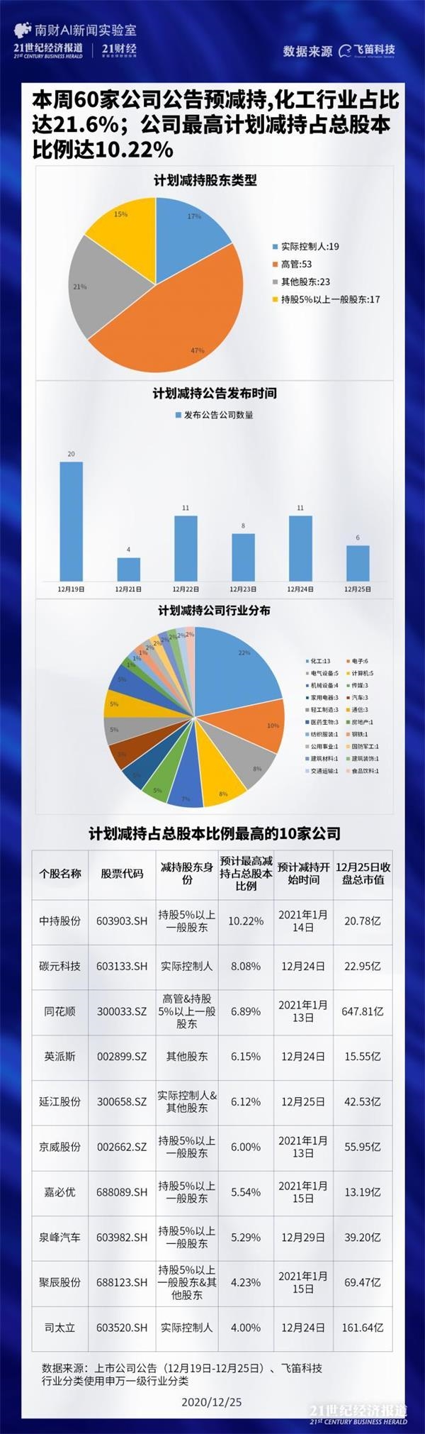 本周60家上市公司预减持 碳元科技实控人大额减持股价创新低