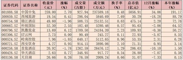 休闲服务行业指数年内涨幅达86.73% 逾3亿元大单资金抢筹5只概念股