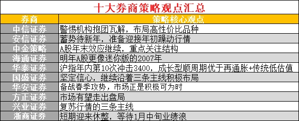 十大券商策略：警惕机构抱团瓦解 明年A股更像迷你版的2007年