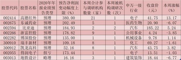 79家公司获机构频繁调研 6只年报净利预计翻番股配置潜力凸显