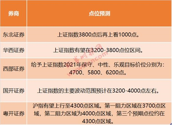 明年A股怎么走？有券商高喊6200点！这个行业被一致看好 策略研报全梳理看过来