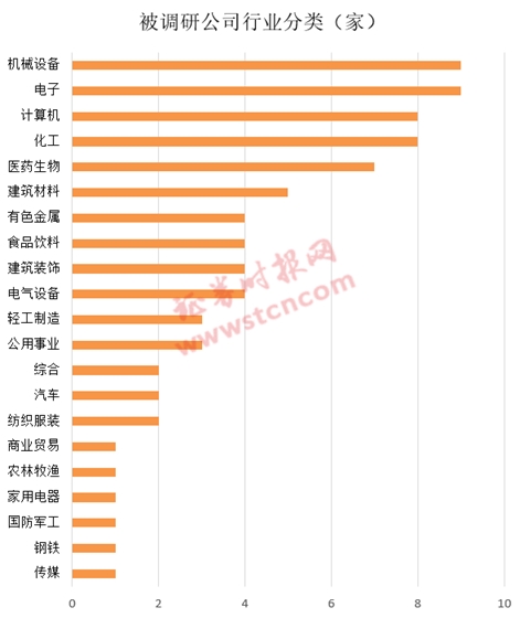 一周机构去哪儿？博时基金、星石投资等调研了这些个股(名单)