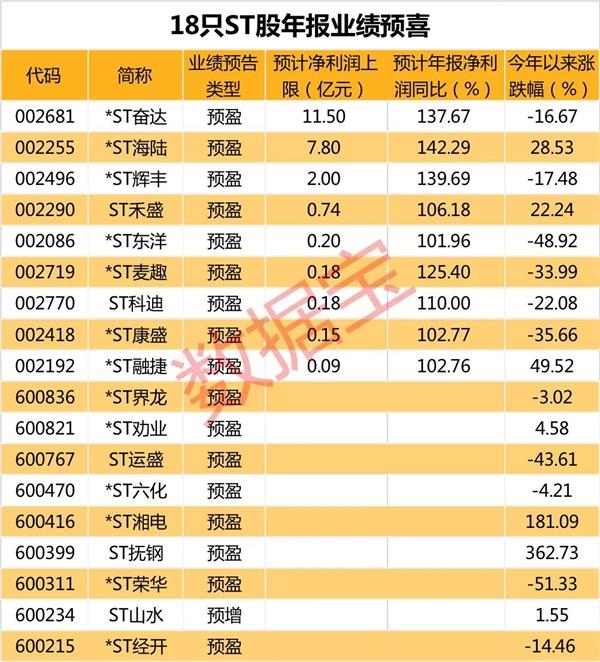 18只ST股全年业绩预喜（附股）