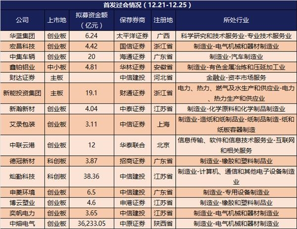 思维IPO周报:(12.21-12.25）15过15 本周年末将有18家企业上会 多家公司退出申报