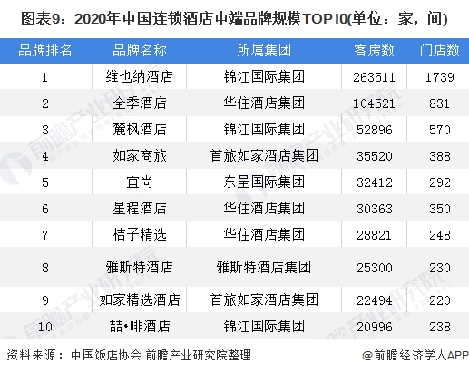 图表9:2020年中国连锁酒店中端品牌规模TOP10(单位：家，间)