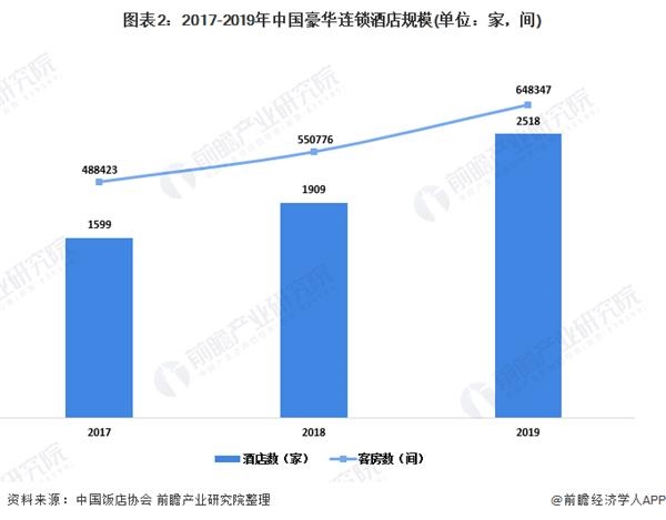 图表2:2017-2019年中国豪华连锁酒店规模(单位：家，间)