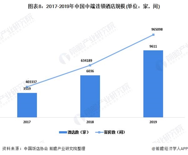 图表8:2017-2019年中国中端连锁酒店规模(单位：家，间)