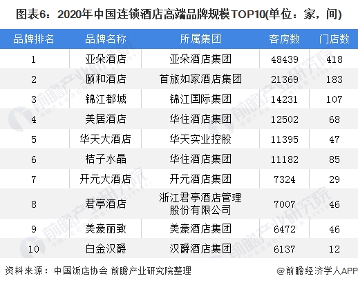 图表6:2020年中国连锁酒店高端品牌规模TOP10(单位：家，间)