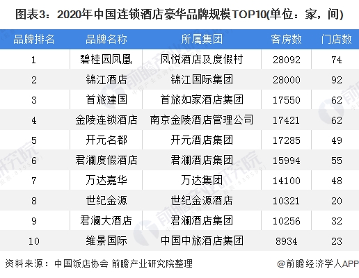 图表3:2020年中国连锁酒店豪华品牌规模TOP10(单位：家，间)