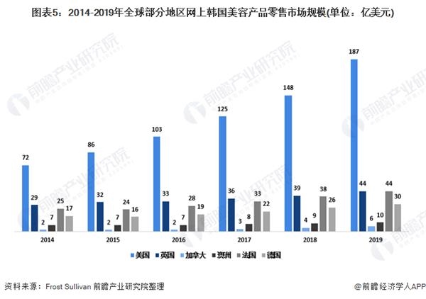 图表5:2014-2019年全球部分地区网上韩国美容产品零售市场规模(单位：亿美元)