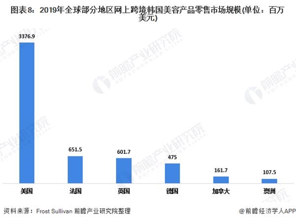 图表8:2019年全球部分地区网上跨境韩国美容产品零售市场规模(单位：百万美元)