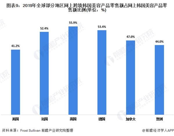 图表9:2019年全球部分地区网上跨境韩国美容产品零售额占网上韩国美容产品零售额比例(单位：%)