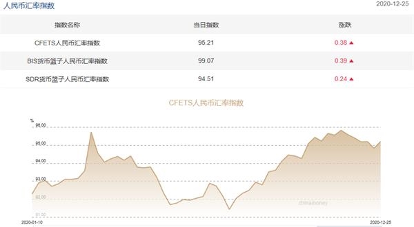 三大人民币汇率指数由跌转涨 CFETS指数上涨0.38%