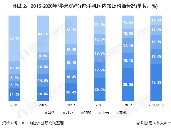 图表2:2015-2020年华米OV”智能手机国内市场份额情况(单位：%)