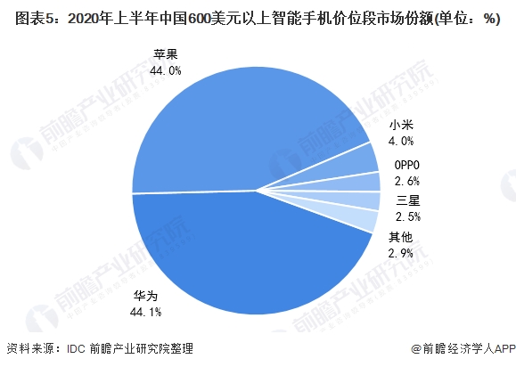 图表5:2020年上半年中国600美元以上智能手机价位段市场份额(单位：%)