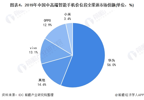 图表4:2019年中国中高端智能手机价位段全渠道市场份额(单位：%)