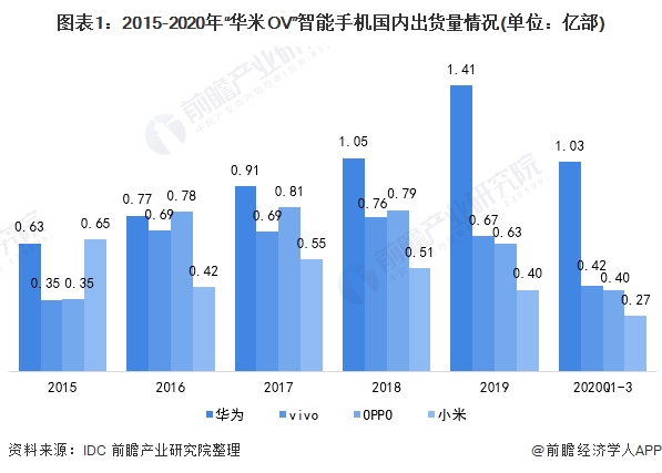 图表1:2015-2020年华米OV“智能手机国内出货量情况(单位：亿部)
