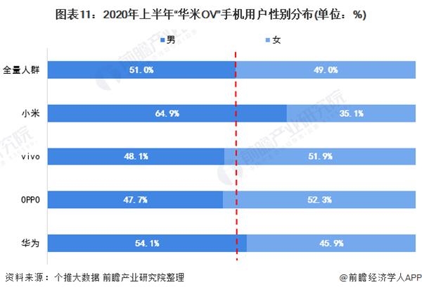 图表11:2020年上半年华米OV手机用户性别分布(单位：%)