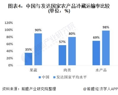 图表4:中国与发达国家农产品冷藏运输率比较(单位：%)