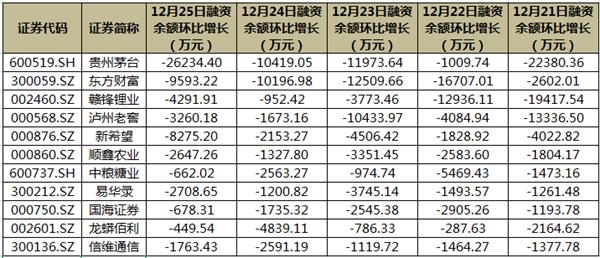 132股融资余额连续5天下降