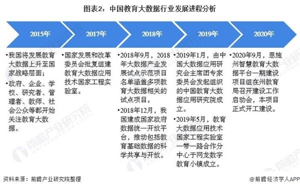 图表2:中国教育大数据行业发展进程分析