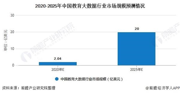 2020-2025年中国教育大数据行业市场规模预测情况