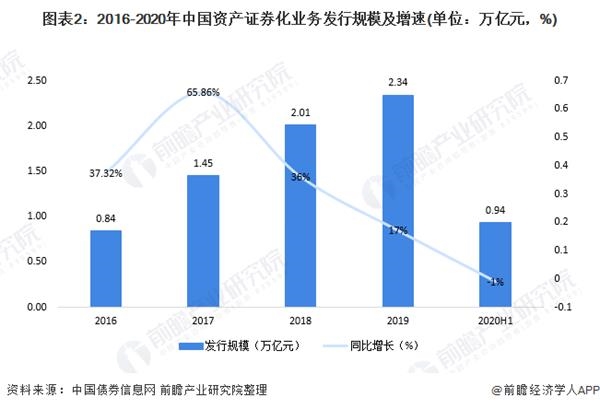 图表2:2016-2020年中国资产证券化业务发行规模及增速(单位：万亿元，%)