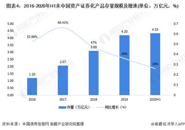 图表4:2016-2020年H1末中国资产证券化产品存量规模及增速(单位：万亿元，%)
