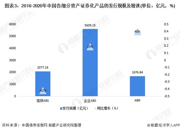 图表3:2016-2020年中国各细分资产证券化产品的发行规模及增速(单位：亿元，%)